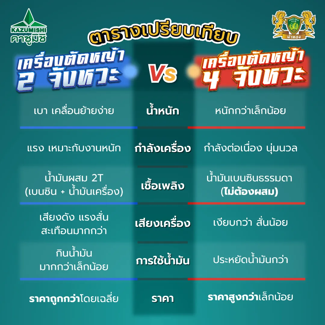 เครื่องตัดหญ้า 2 จังหวะ (RBC411) KZ-RBC411 - Image 2